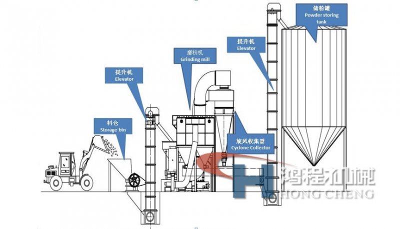磨粉機工作原理 磨粉機工作原理