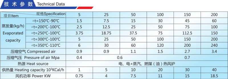 133235_265690_procont.png QPG氣流噴霧干燥機技術參數.png