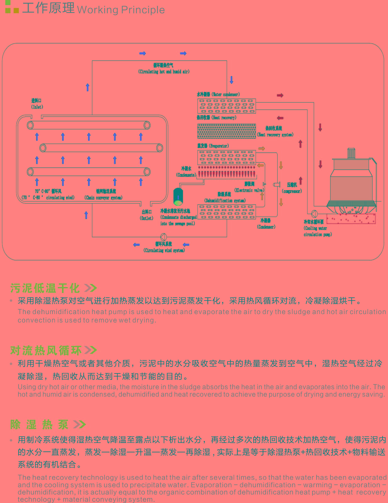 14929974251197347Pb3.jpg 烘干機簡介.jpg