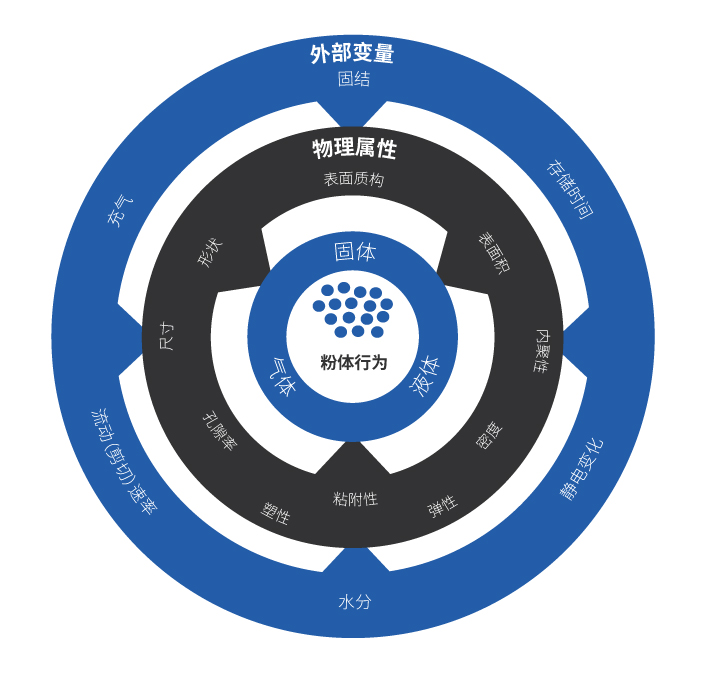 粉體流動——外部變量