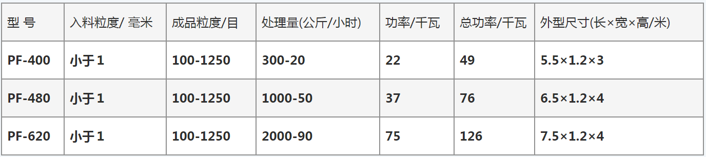 食品、藥材、化工超微粉碎機(jī) PF系列沖擊式超微制砂機(jī)