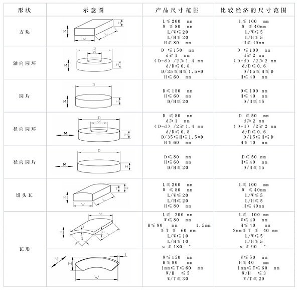 燒結釹鐵硼形狀以及比較經濟的尺寸范圍 燒結釹鐵硼形狀以及比較經濟的尺寸范圍