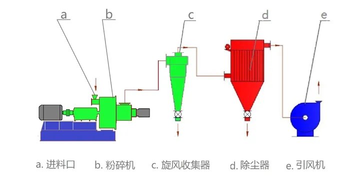 臥式粉碎機 流程圖.webp.jpg