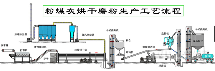 粉煤灰烘干機生產線工作原理圖