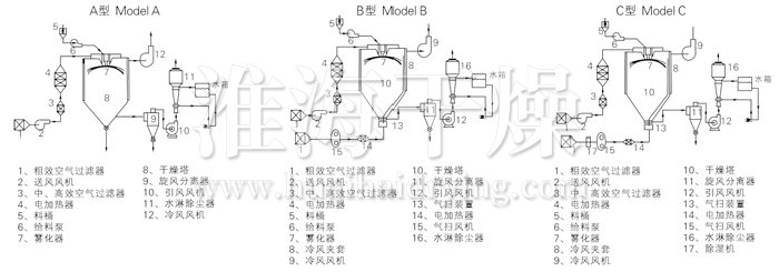 中藥浸膏噴霧干燥機結構示意圖 中藥浸膏噴霧干燥機結構示意圖