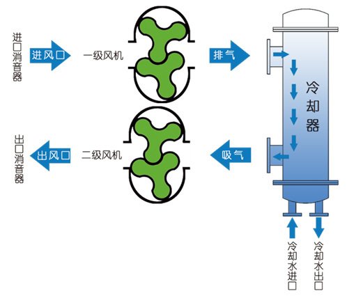 TN系列超高壓羅茨鼓風機