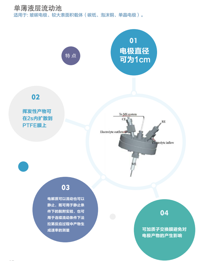 原位微分電化學質譜儀