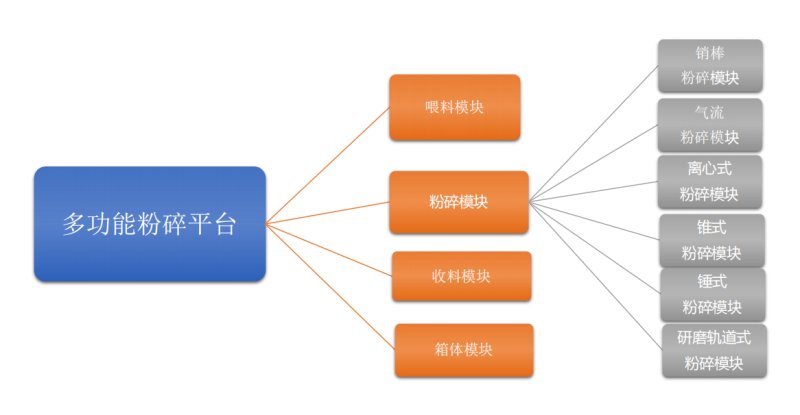 100540_509334_procont.png 多功能粉碎平臺六模塊.png