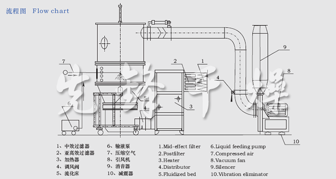 FL系列沸騰制粒機(jī)流程圖 FL系列沸騰制粒機(jī)流程圖