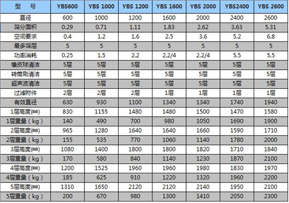 搖擺篩技術參數